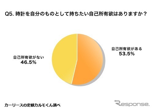 時計を自分のものとして持ちたい自己所有欲はありますか？