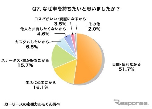 車に対して所有欲がないのはなぜですか？