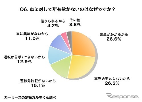 なぜ車を持ちたいと思いましたか？