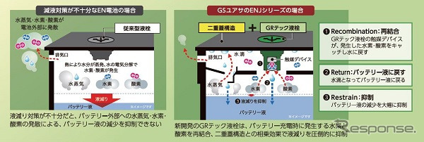 GR テック液栓採⽤による液減り抑制のメカニズム