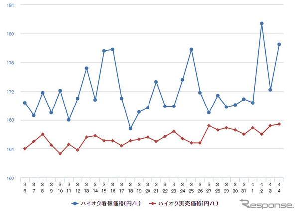 ハイオクガソリン実売価格（「e燃費」調べ）