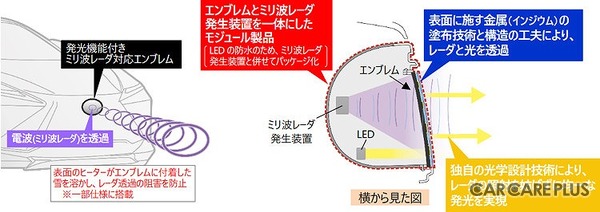 発光機能付きミリ波レーダ対応エンブレム