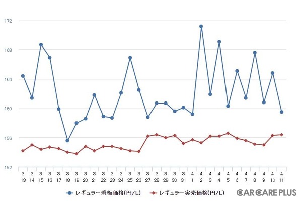 レギュラーガソリン実売価格（「e燃費」調べ）