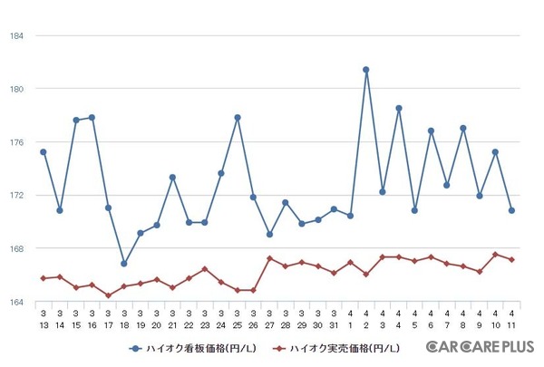 ハイオクガソリン実売価格（「e燃費」調べ）