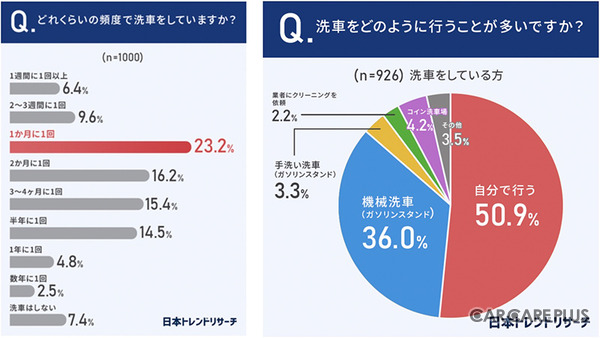 春はクルマが汚れやすい時期、自分で洗車するドライバーは50.9%