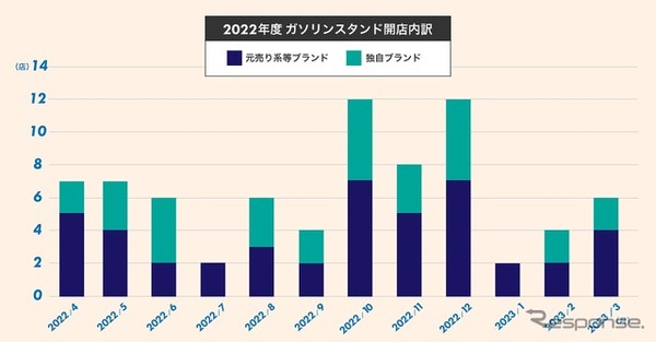 2022年度ガソリンスタンド開店内訳