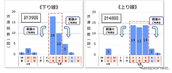 NEXCO西日本管内のピーク時10km以上の日別渋滞回数