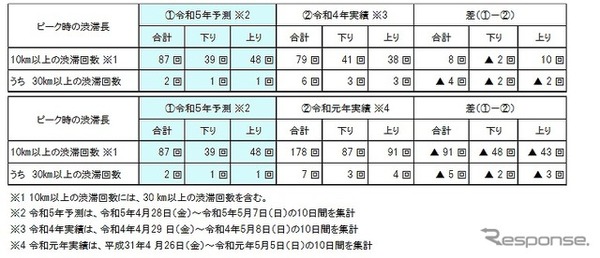 令和5年 ゴールデンウィーク予測と過去実績との比較