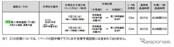 第二神明道路および阪神高速道路に跨っている渋滞