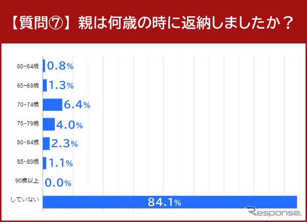 親は何歳の時に返納しましたか？