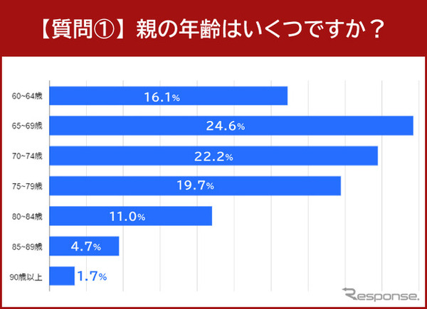 親の年齢はいくつですか？