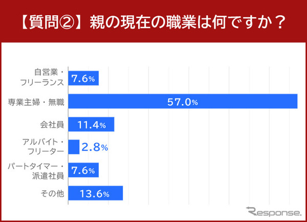 親の現在の職業を記載してください