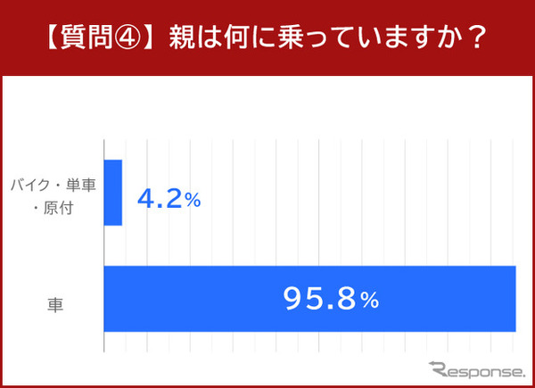 親は何に乗っていますか？