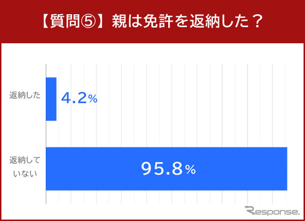 親は免許を返納しましたか？