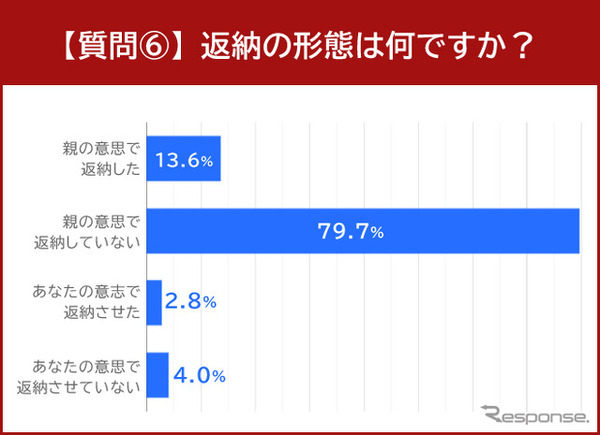 返納の形態を選択してください