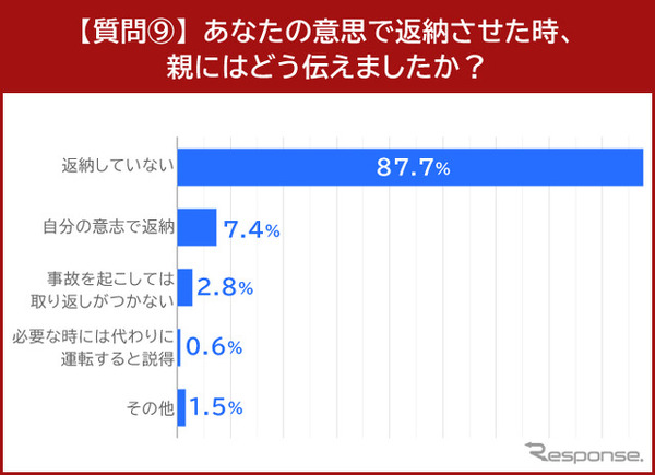 あなたの意思で返納させた時、親にはどう伝えましたか？