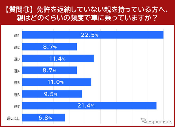 親はどのくらいの頻度で車に乗っていますか？