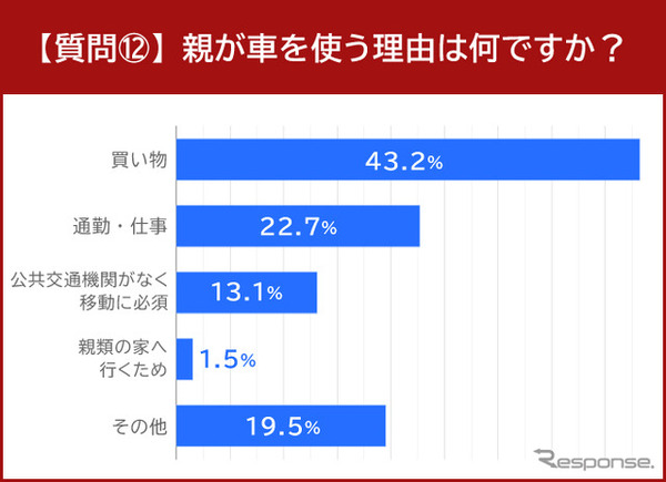 親が車を使う理由は何ですか？