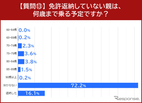 何歳まで乗る予定ですか？