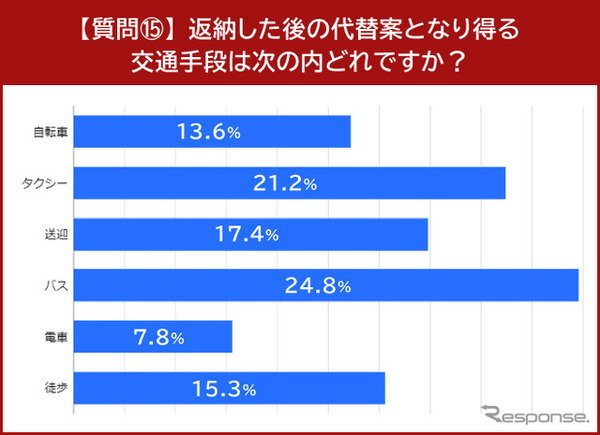 返納した後の代替案となり得る交通手段はどれですか？