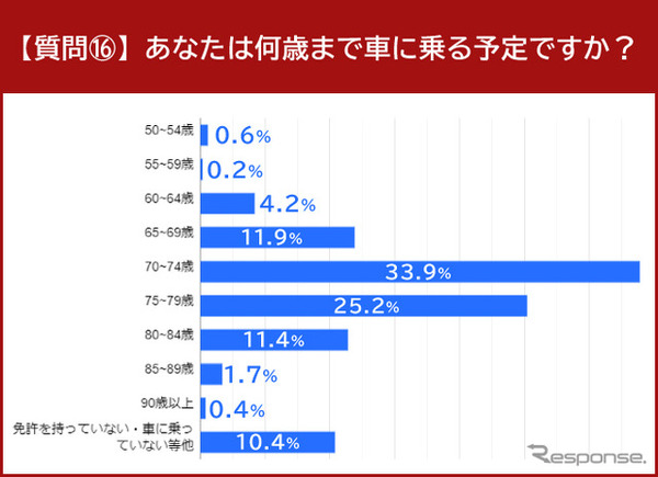 あなた自身は何歳まで車に乗る予定ですか？