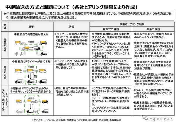 中継輸送の方式と課題について