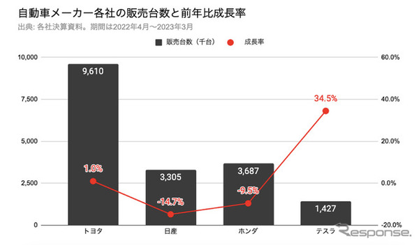 自動車メーカー各社の販売台数と前年比成長比率