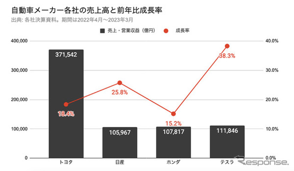 自動車メーカー各社の売上高と前年比成長比率