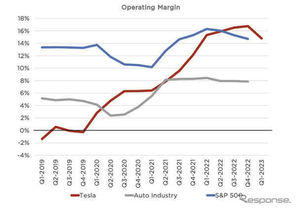 テスラと自動車産業（Auto Industry）、S&P500銘柄の営業利益率の推移