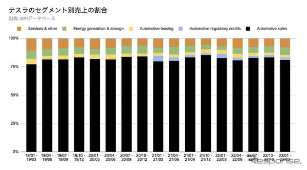 テスラのセグメント別売上の割合