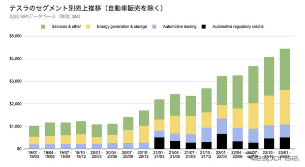 テスラのセグメント別売上推移（自動車販売を除く）