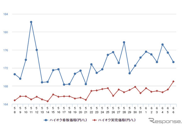 ハイオクガソリン実売価格（「e燃費」調べ）