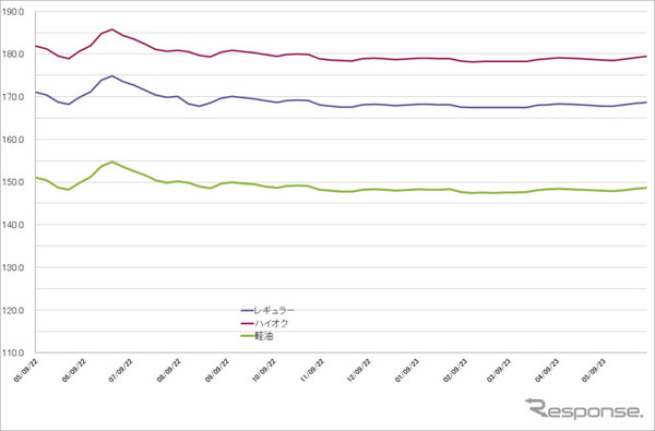 給油所のガソリン小売価格推移（資源エネルギー庁の発表をもとにレスポンス編集部でグラフ作成）