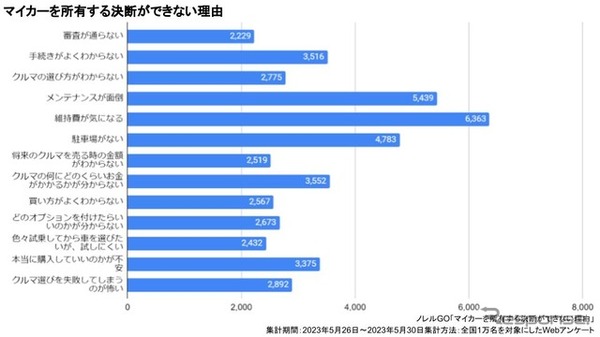 マイカーを所有する決断ができない理由