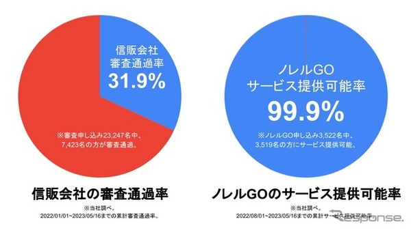 信販会社の審査通過率（左）とノレルGOのサービス提供可能率（右）