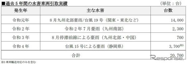 過去5年の水害車両引取実績