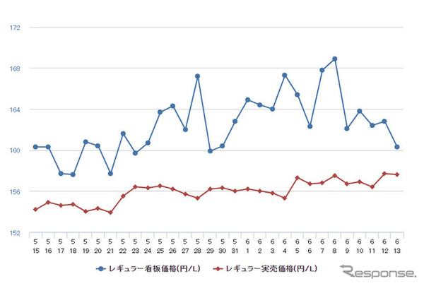 レギュラーガソリン実売価格（「e燃費」調べ）