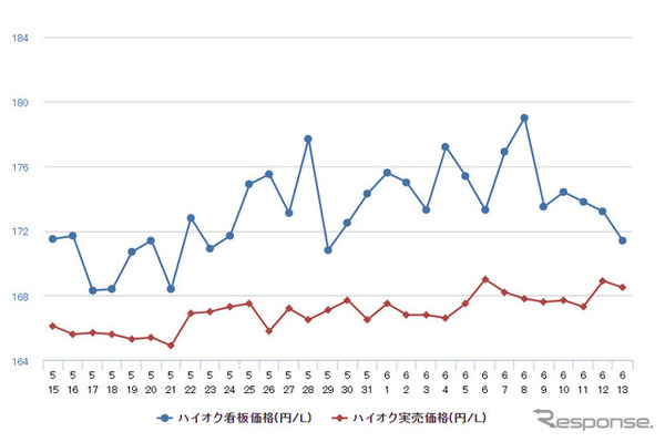 ハイオクガソリン実売価格（「e燃費」調べ）