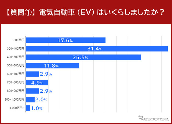 電気自動車（EV）はいくらしましたか？