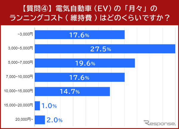 電気自動車（EV）の月々のランニングコスト（維持費）