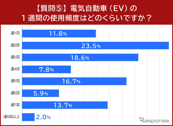 電気自動車（EV）の1週間の使用頻度