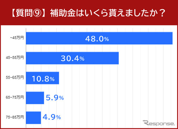 補助金はいくら貰えましたか？