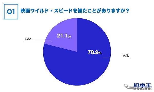 映画ワイルド・スピードを観たことがありますか？