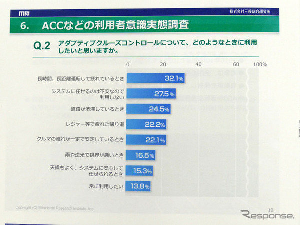 ACCに不安を感じるドライバーは少なくない