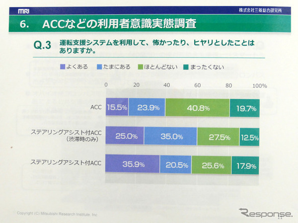 ステアリングアシスト付きACCで「ヒヤリとした」割合が多い