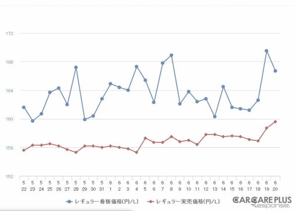 レギュラーガソリン、9か月ぶりの170円突破