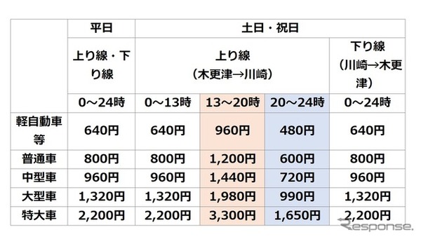 社会実験で適用するアクアラインのETC利用料金一覧