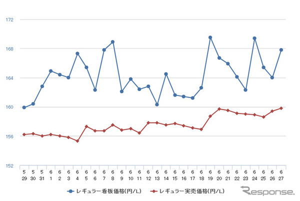 レギュラーガソリン実売価格（「e燃費」調べ）