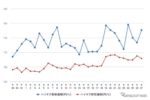 ハイオクガソリン実売価格（「e燃費」調べ）