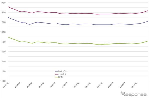 給油所のガソリン小売価格推移（資源エネルギー庁の発表をもとにレスポンス編集部でグラフ作成）